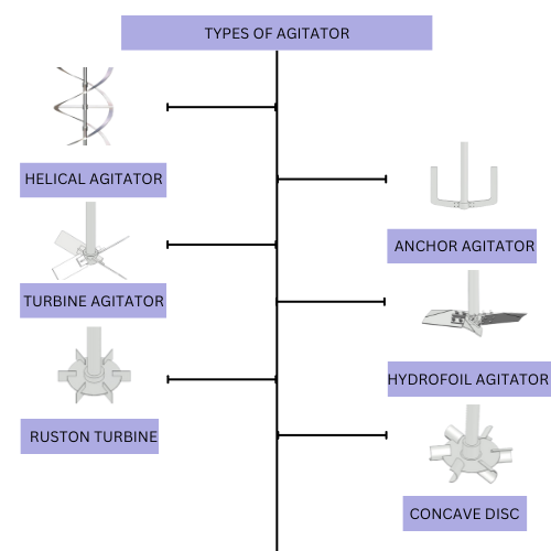 Types of Agitator - Industrial Mixing Solutions by SV Industries