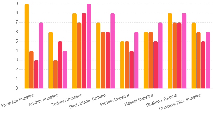 Detailed view of agitator comparison chart highlighting individual performance metrics