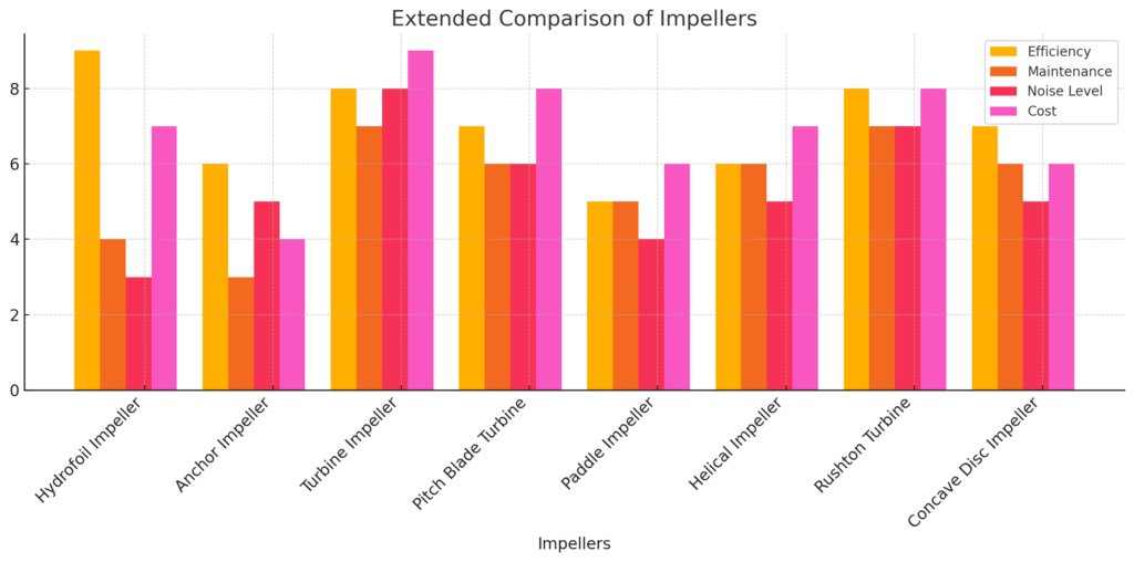 Comparison chart of agitators showing efficiency, cost, maintenance, and noise levels