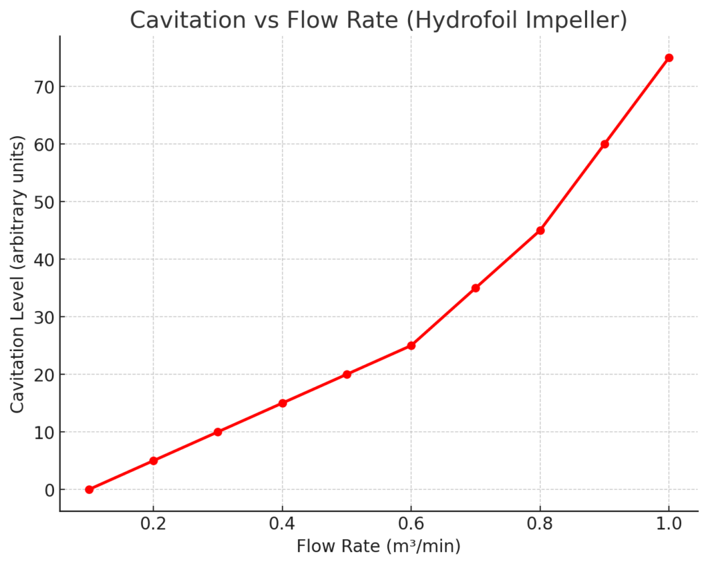 Cavitation vs Flow Rate Chart for Hydrofoil Impellers – Primary Version