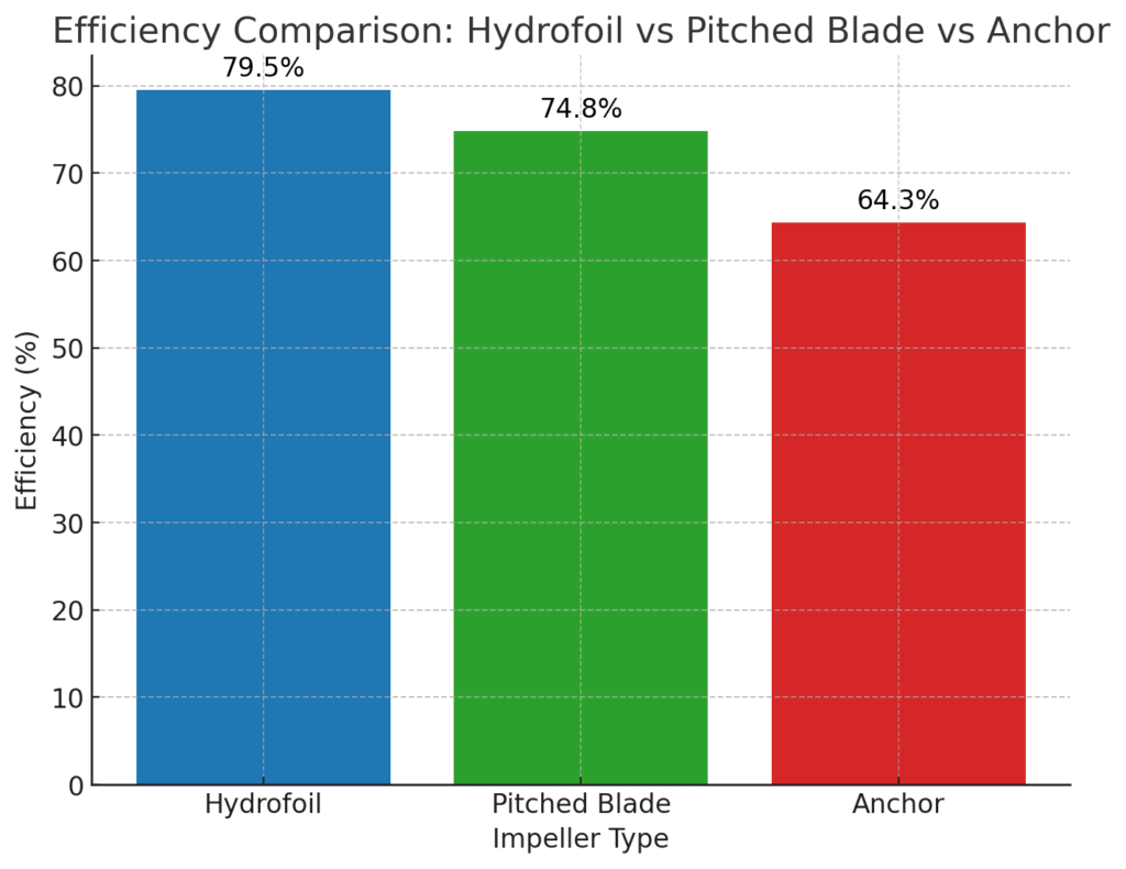 Efficiency Comparison of Hydrofoil, Pitched Blade, and Anchor Impellers