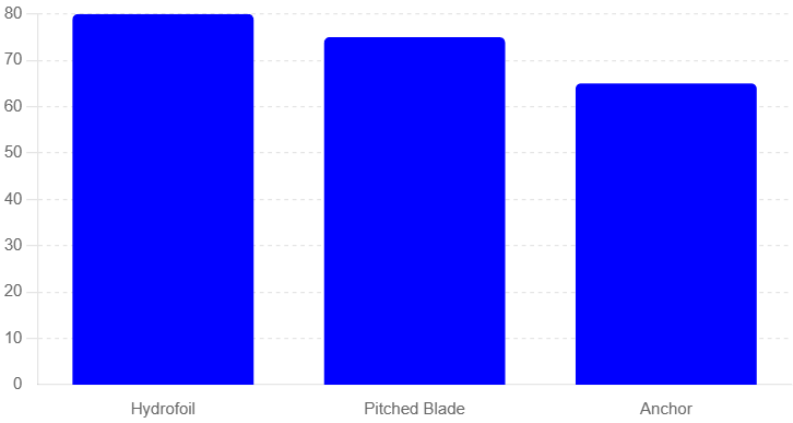 Alternative Efficiency Chart – Hydrofoil vs Pitched Blade vs Anchor Impellers