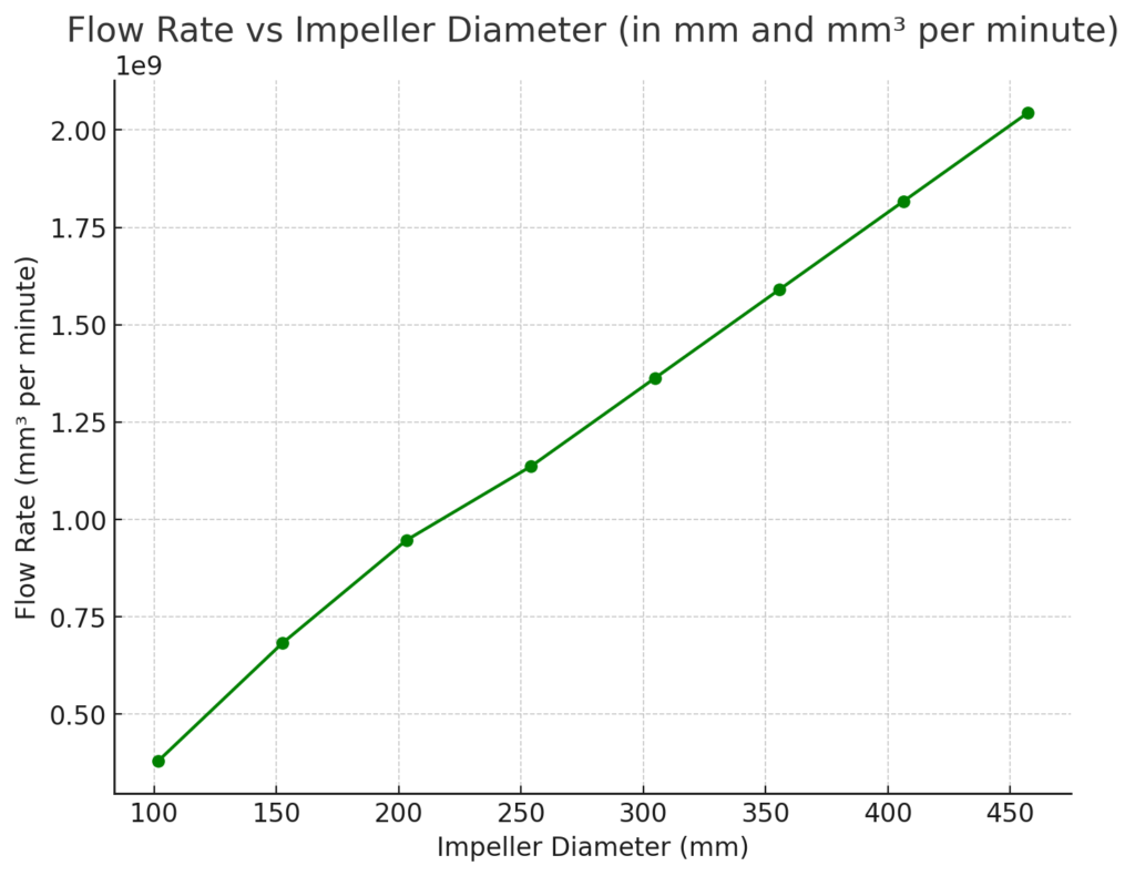 Flow Rate vs Impeller Diameter Chart for Hydrofoil Impeller