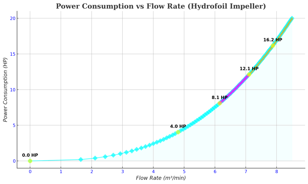 Power Consumption vs Flow Rate Chart for Hydrofoil Impellers