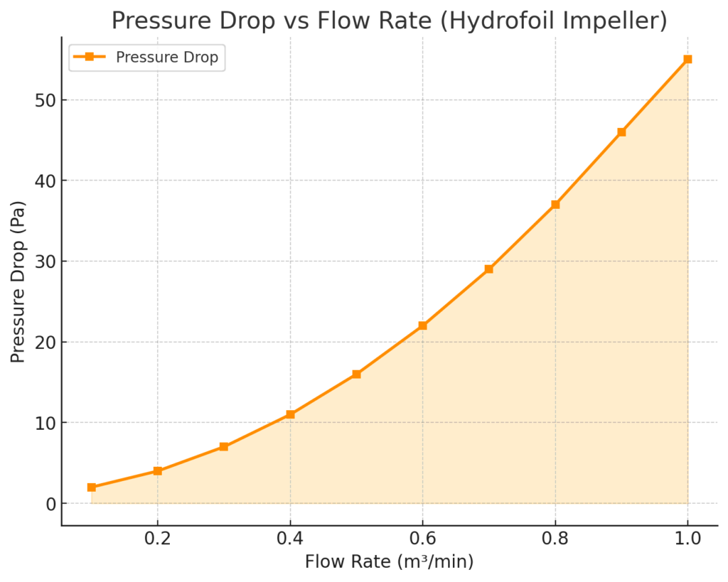 Pressure Drop vs Flow Rate Chart for Hydrofoil Impellers