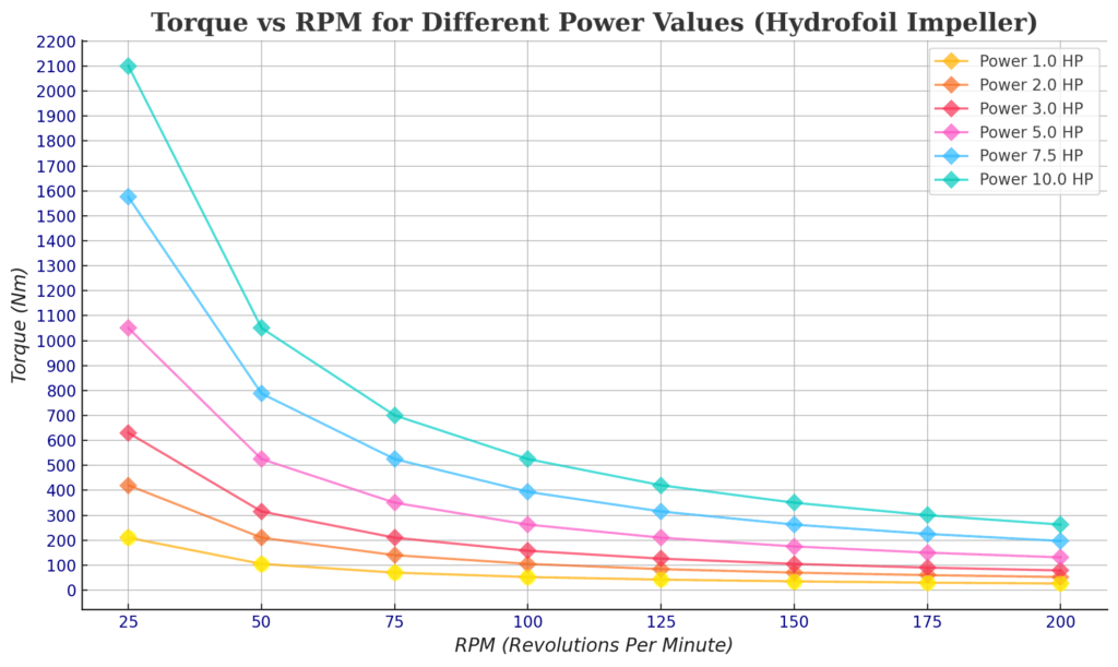 Torque vs RPM Chart for Hydrofoil Impellers – Power Curve Analysis
