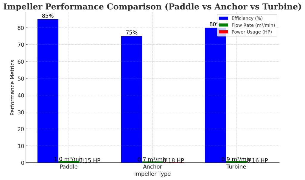 Paddle vs Anchor vs Turbine Impeller Comparison Chart – Version 1