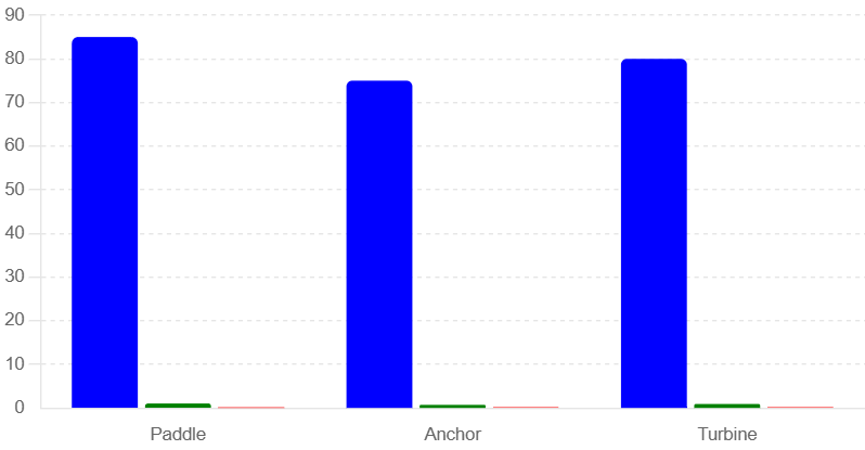 Comparative Chart of Paddle, Anchor, and Turbine Impellers – Version 2