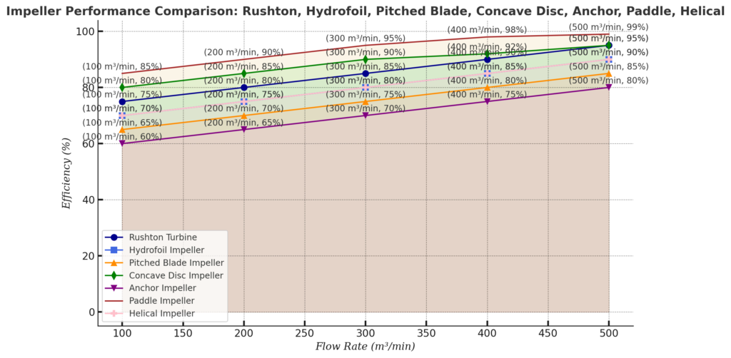 Comparison chart of 7 impeller types across multiple mixing parameters