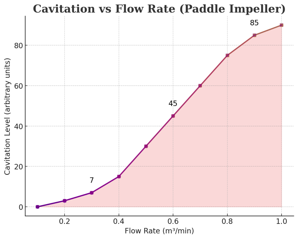Paddle Impeller Cavitation vs Flow Rate Chart – Version 1