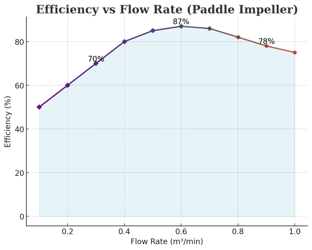 Paddle Impeller Efficiency vs Flow Rate Chart – Clean Static Design