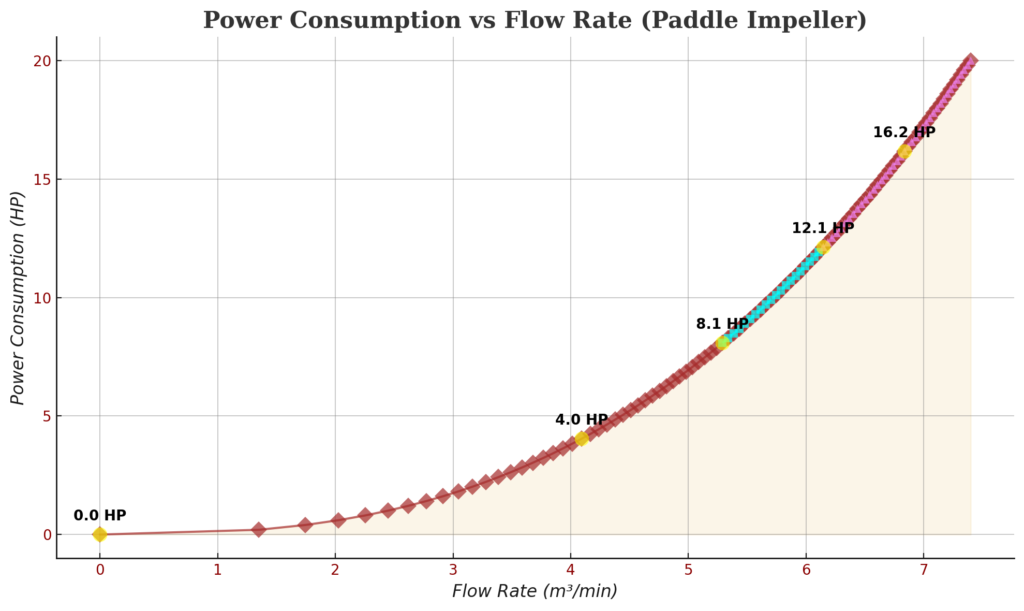 Paddle Impeller Power Consumption vs Flow Rate Chart – Minimal Style
