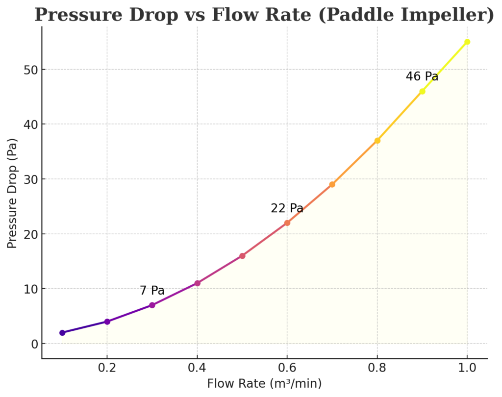 Paddle Impeller Pressure Drop vs Flow Rate – Chart Version 1
