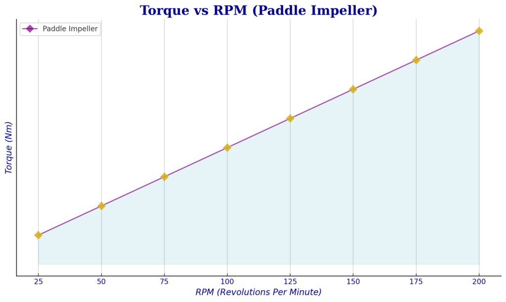 Paddle Impeller Torque vs RPM Version 1 – Industrial Mixer Analysis Chart