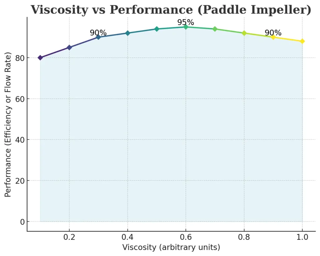 Paddle Impeller Performance vs Fluid Viscosity Chart – Version 1