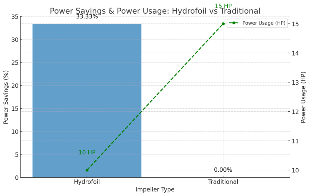 Power Savings Comparison – Hydrofoil vs Traditional Impeller