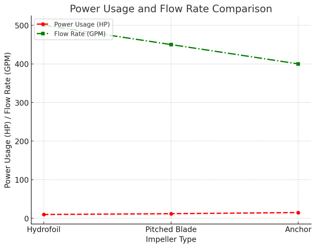 Version 2 – Hydrofoil vs Traditional Impeller Power Efficiency Comparison