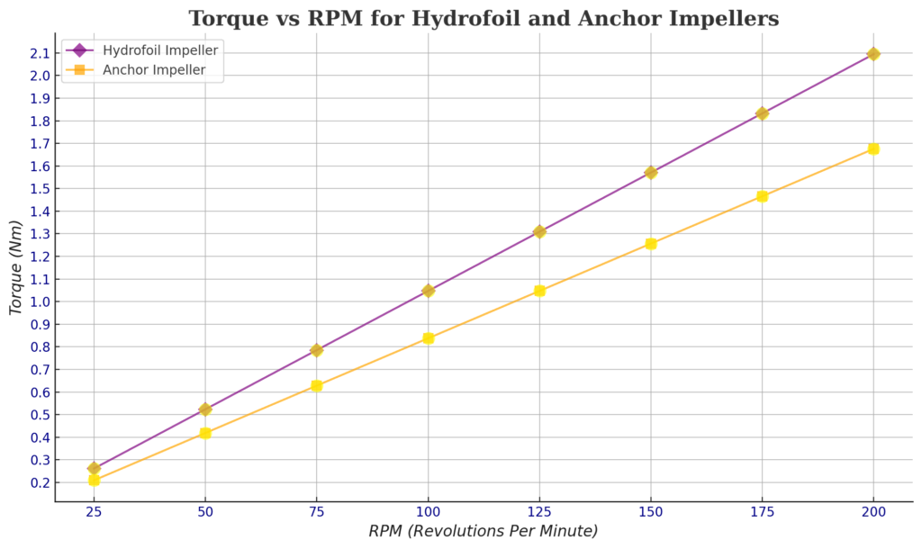 Torque vs RPM Comparison of Hydrofoil vs Anchor Impellers