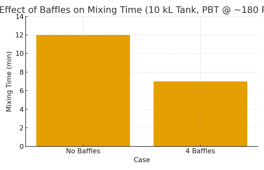 Mixing time with and without baffles in a 10 kL PBT tank
