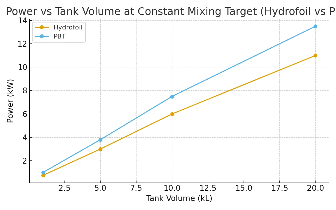 Power vs tank volume for hydrofoil and PBT at a constant mixing target