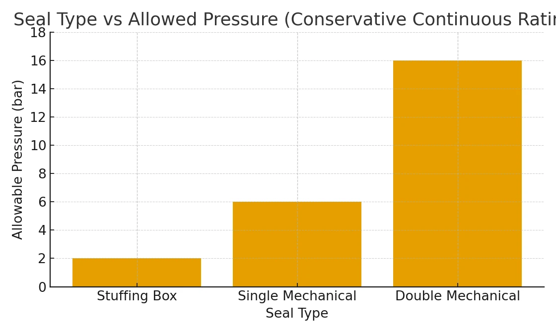 Allowed pressure by seal type—stuffing box vs single and double mechanical seals