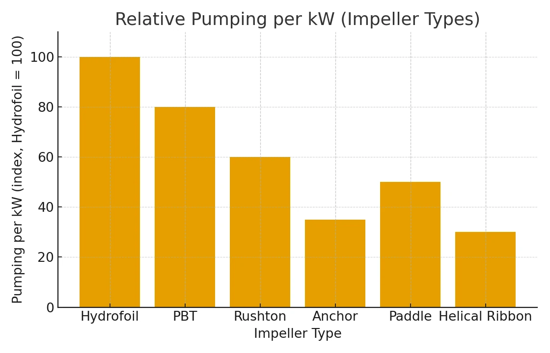 Relative pumping per kW by impeller type—hydrofoil, PBT, Rushton, anchor, paddle, helical