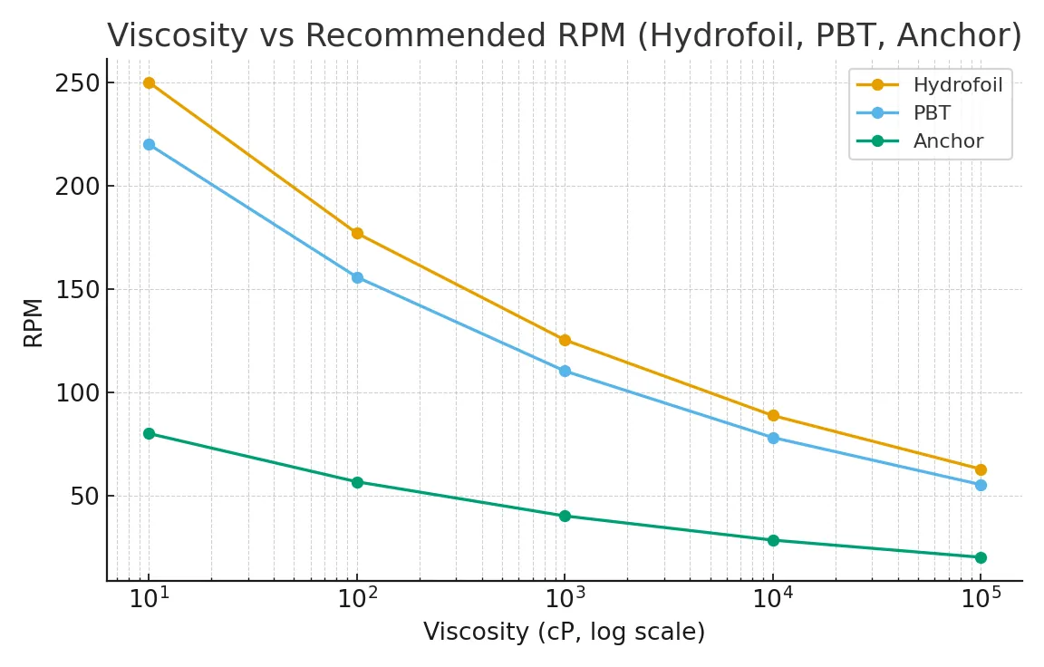 Viscosity vs recommended RPM for hydrofoil, PBT and anchor impellers