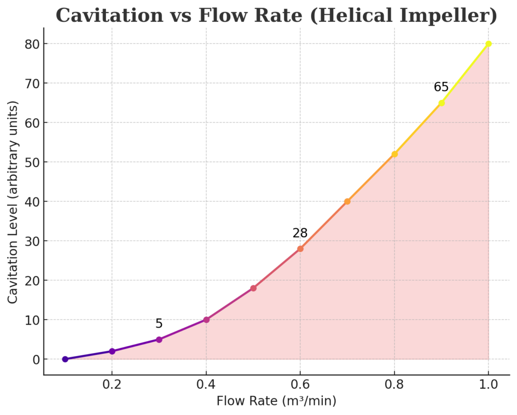 Helical impeller cavitation resistance at various flow rates – SV Industries