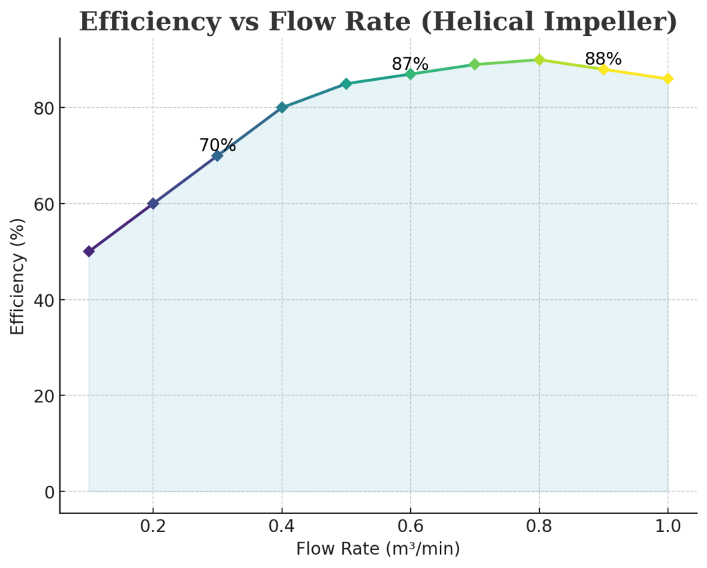 Efficiency vs flow rate chart for SV Industries’ helical impellers