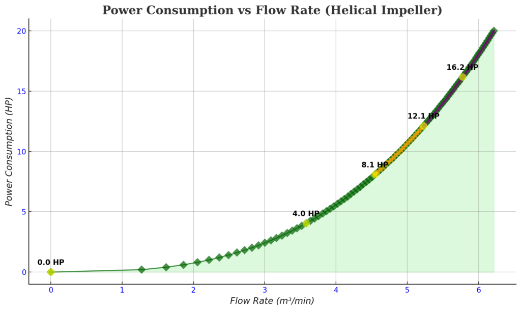 Power requirement chart of helical impeller with increasing flow rate – SV Industries