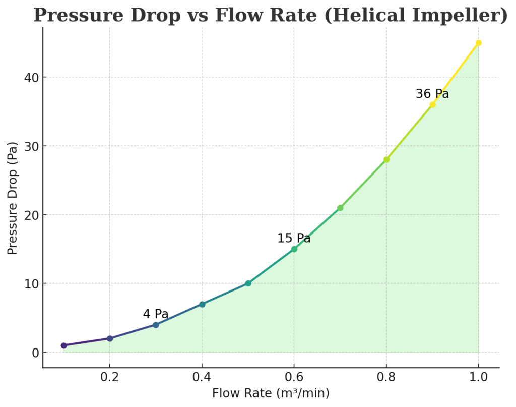 SV Industries’ helical impeller – pressure drop behavior across flow rates