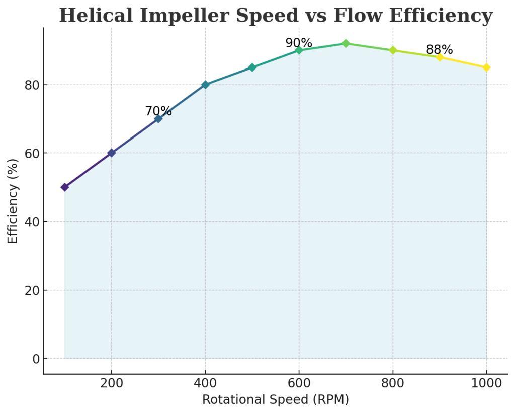 Flow efficiency pattern of helical impeller by SV Industries