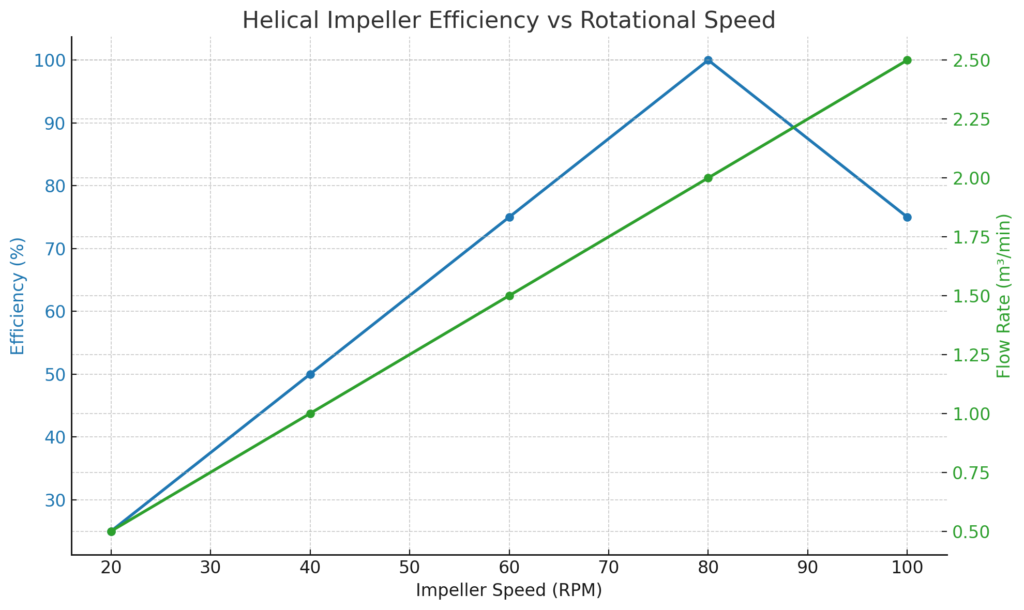 SV Industries – helical impeller efficiency vs flow rate and speed
