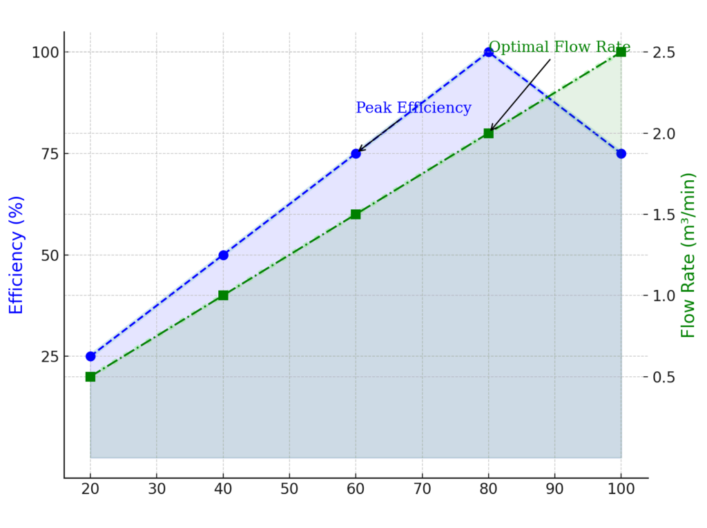 efficiency mapping chart – SV Industries' helical impellers