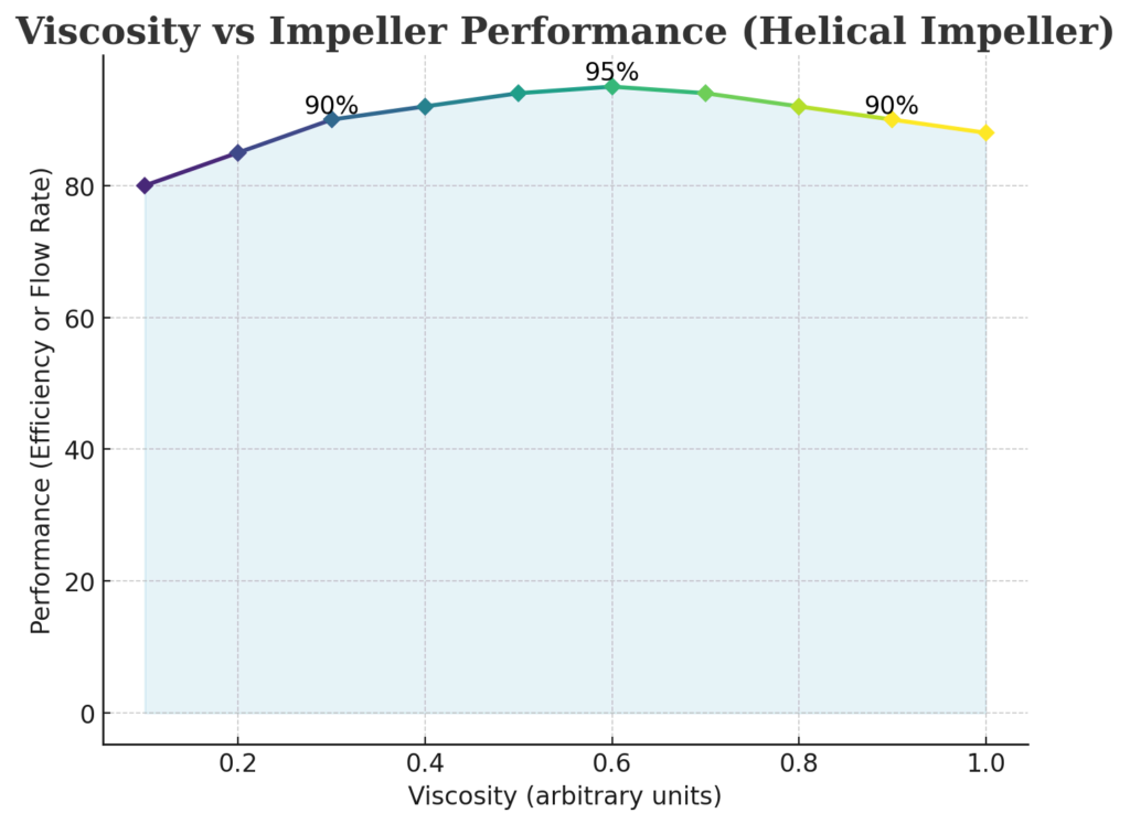 Viscosity handling capability of SV Industries’ helical impeller