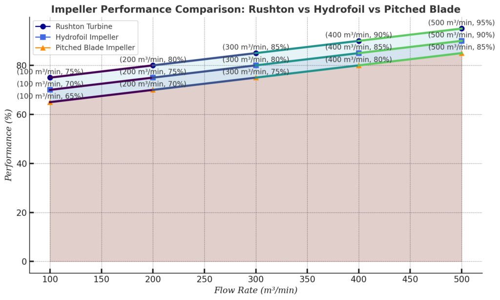 Performance comparison chart of Rushton, Hydrofoil, and Pitched Blade impellers