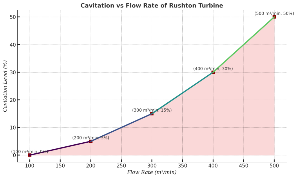 Cavitation behavior of Rushton Turbine under different flow rates