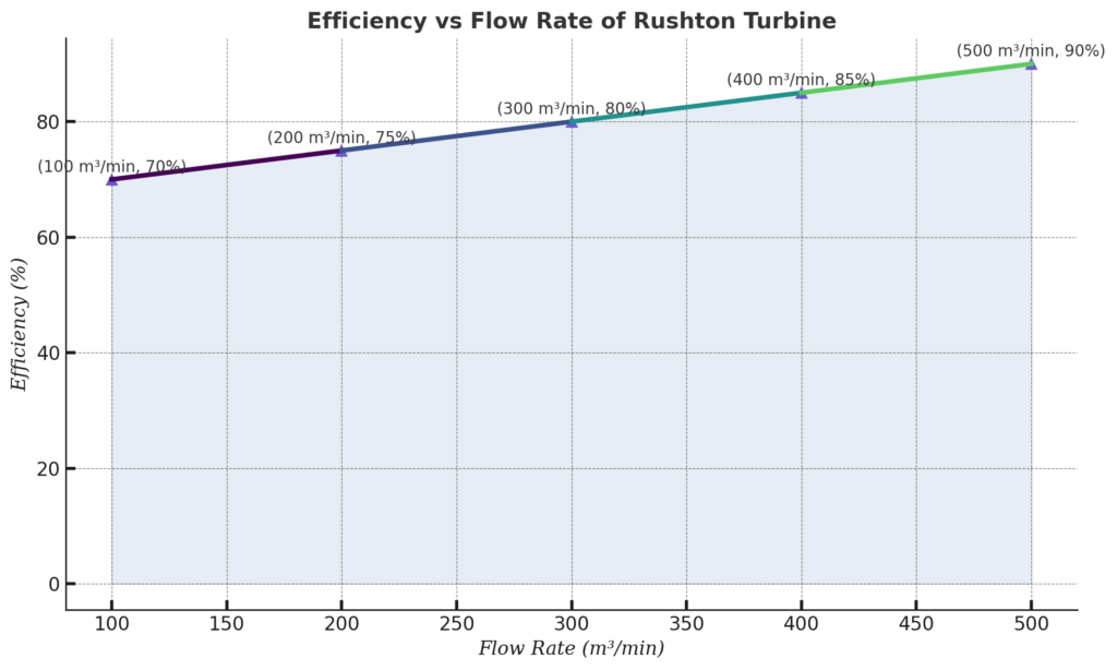 Efficiency chart of Rushton Turbine at different flow rates