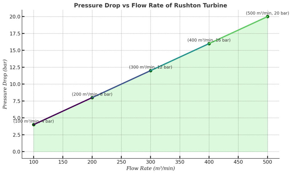 Pressure drop performance of Rushton Turbine vs flow rate