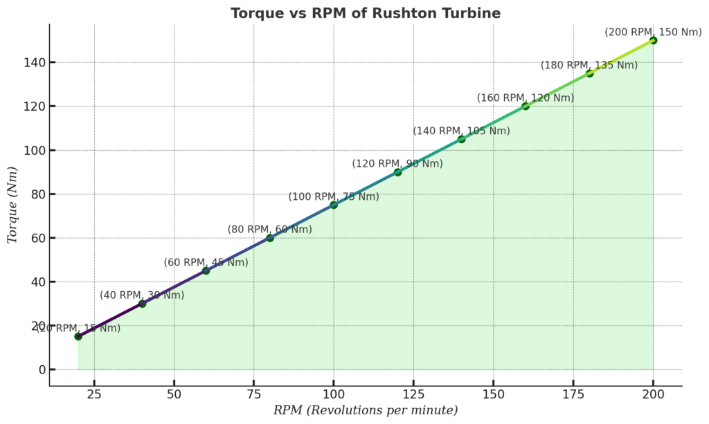Torque load curve of Rushton Turbine vs RPM