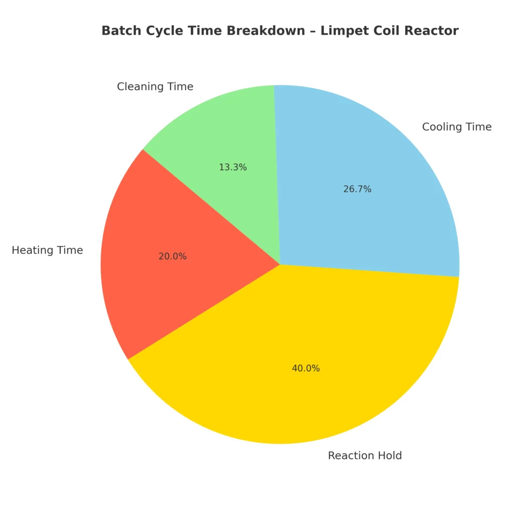 Pie chart showing time spent in heating, reaction, cooling, and cleaning stages