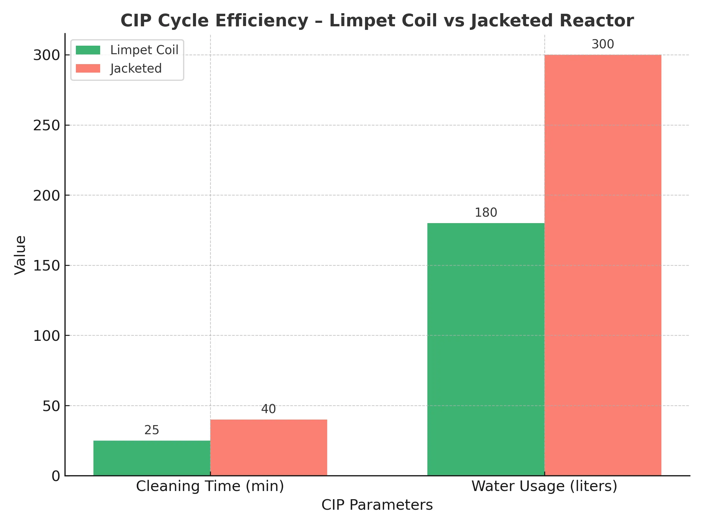 CIP Cleaning Time and Water Usage Comparison between Limpet Coil and Jacketed Reactor