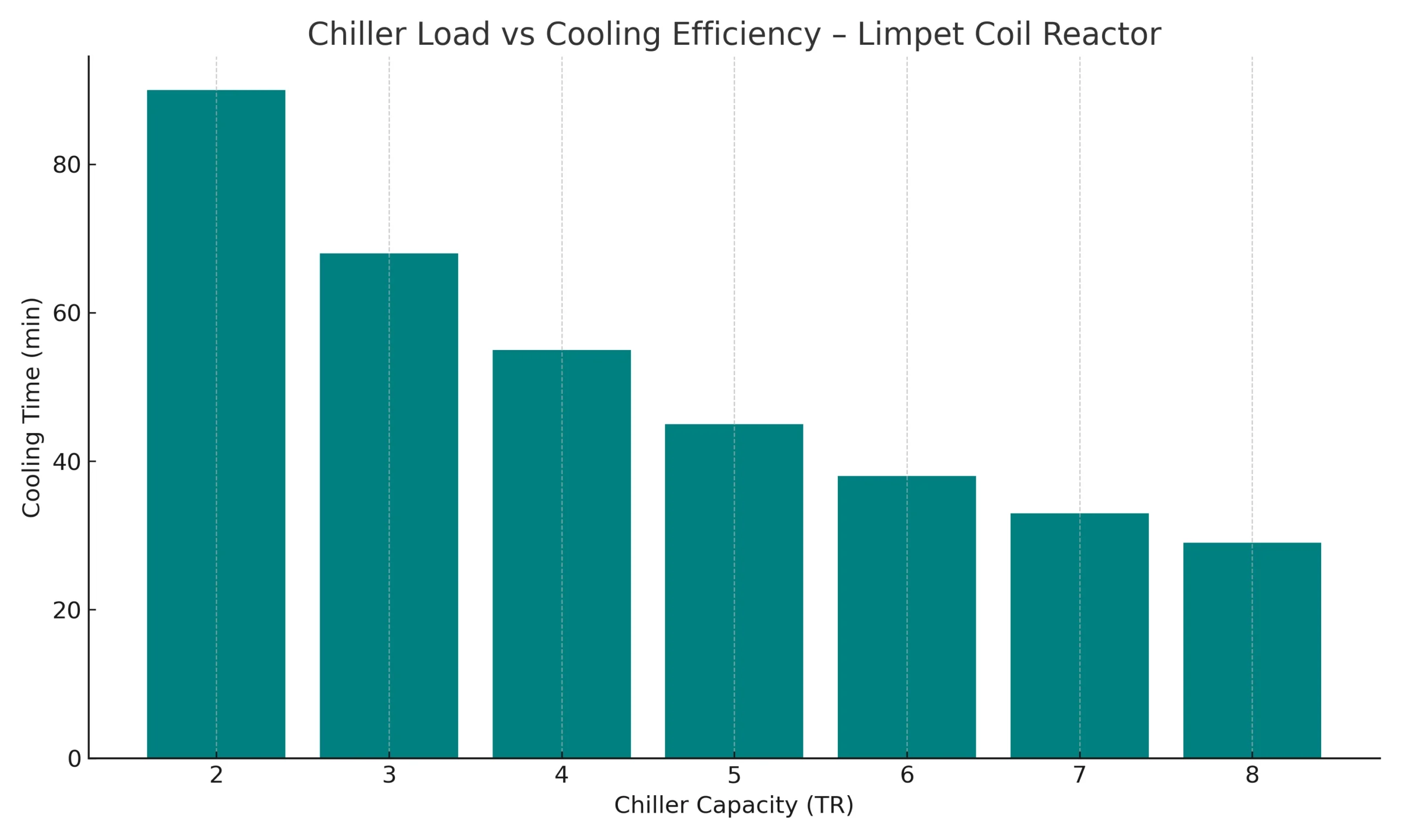 Bar chart comparing cooling times for various chiller capacities in a limpet coil reactor system