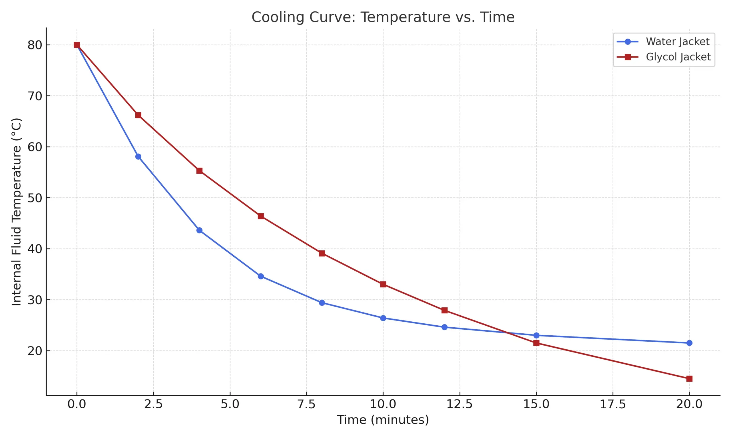 Cooling performance comparison between water and glycol jackets over time.