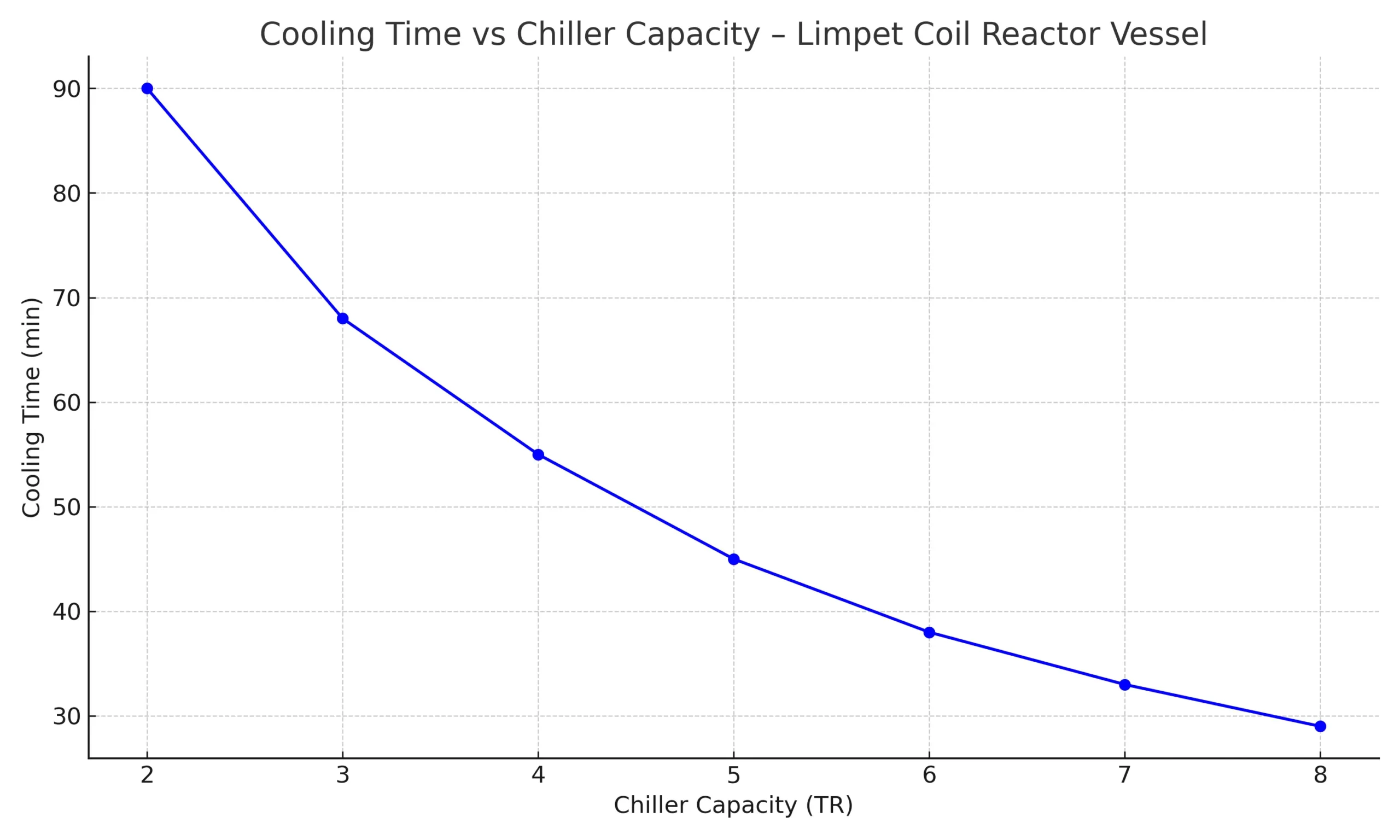 Line graph showing cooling time decreasing with increasing chiller tonnage in limpet coil reactor