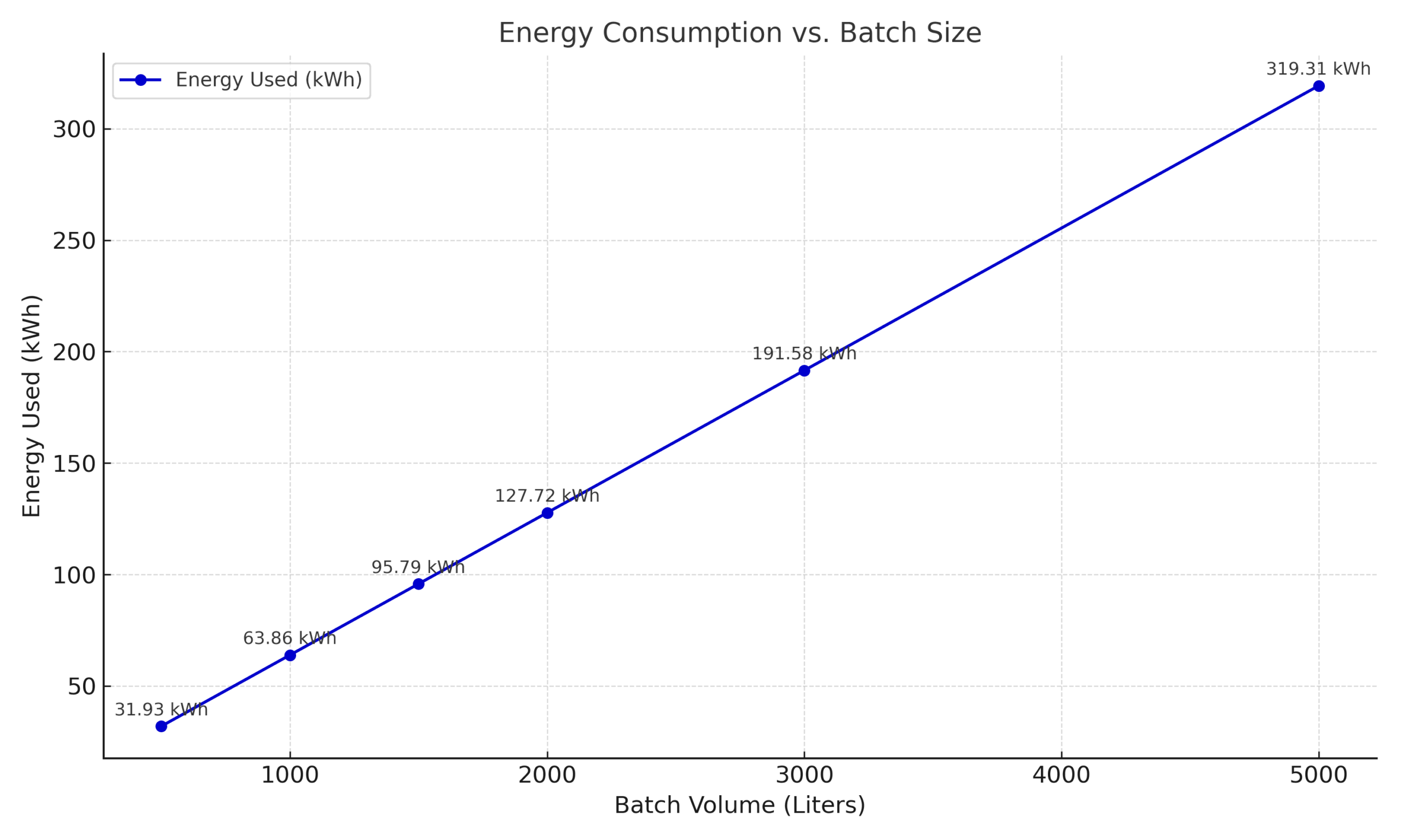 Relationship between energy usage and increasing batch volumes in jacketed vessels.