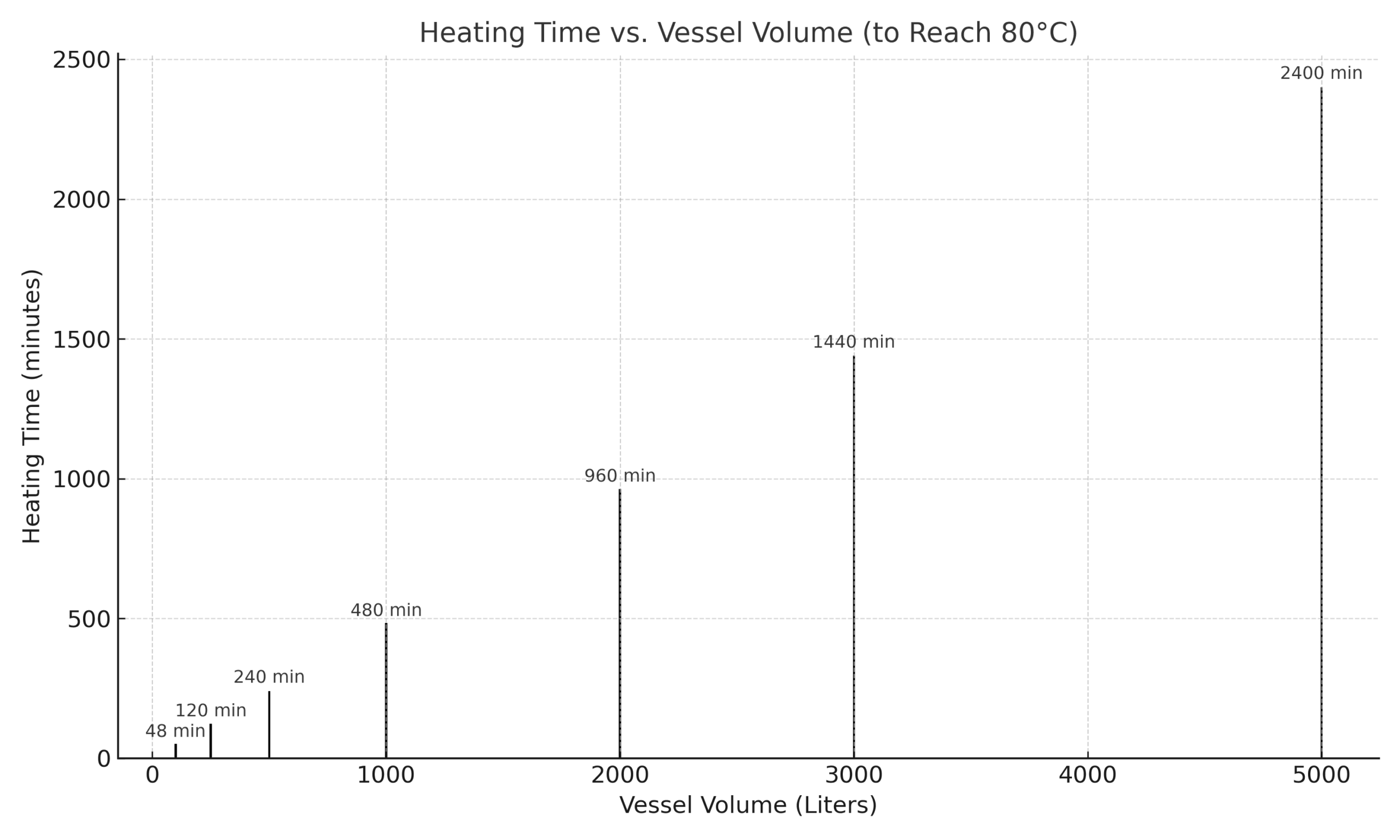 Chart comparing fluid volumes with corresponding heating times in a jacketed vessel system.