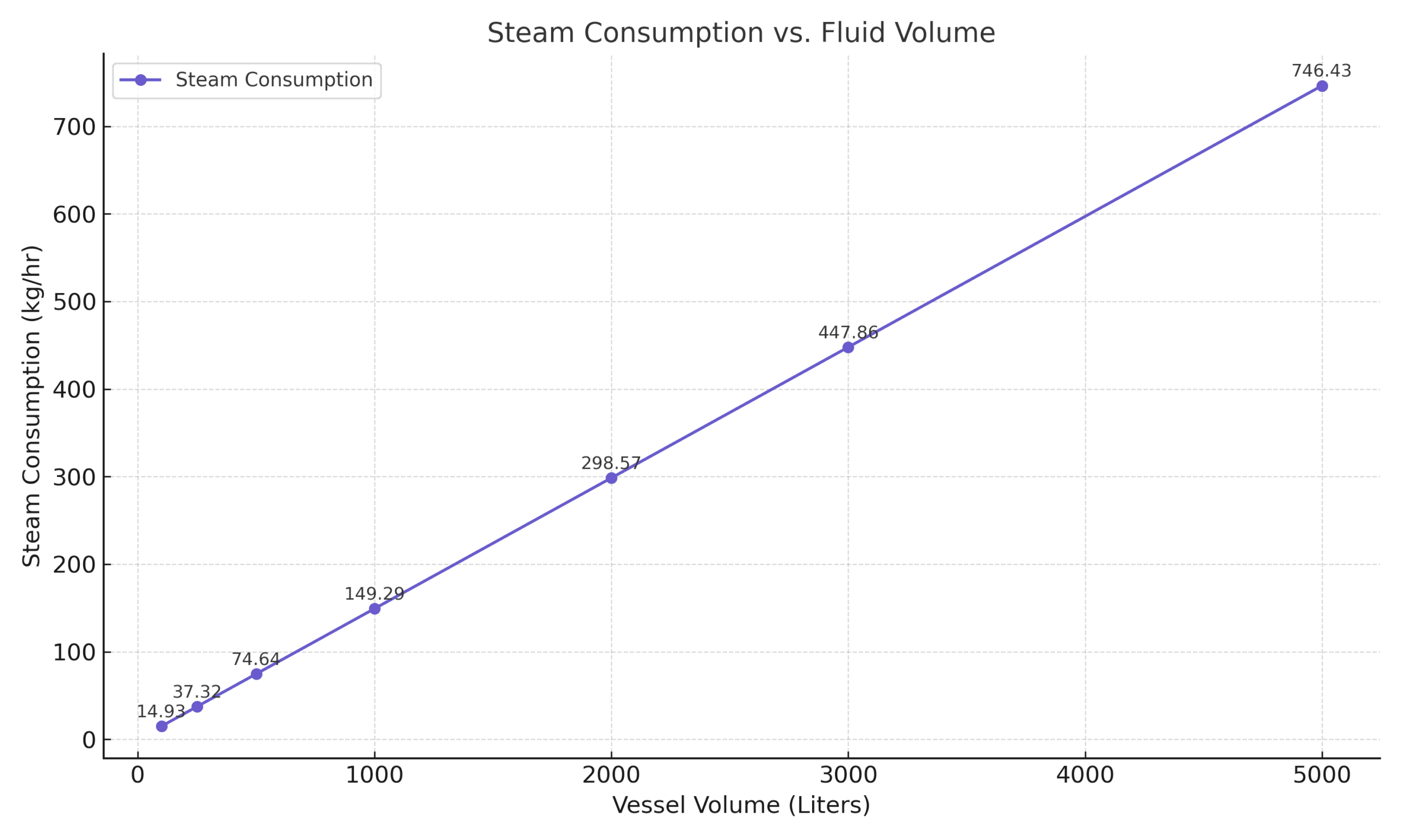 Steam usage requirement chart across increasing fluid volumes in batch heating.