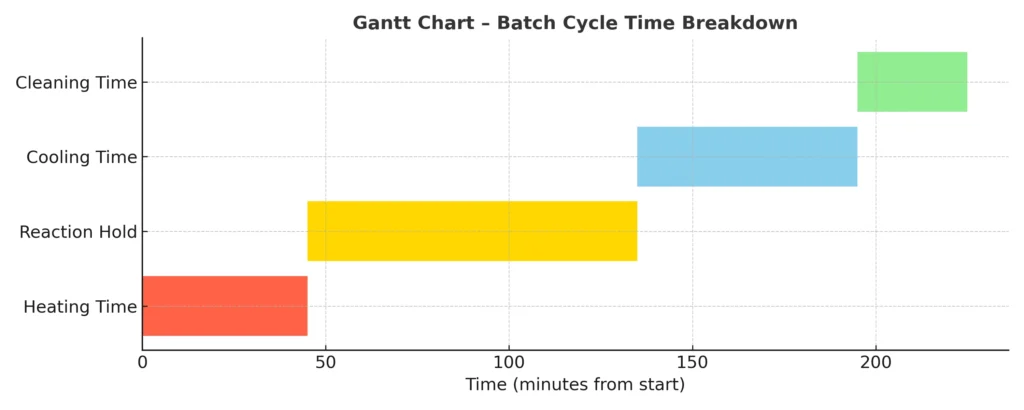 Gantt chart showing sequential timing of reactor batch steps