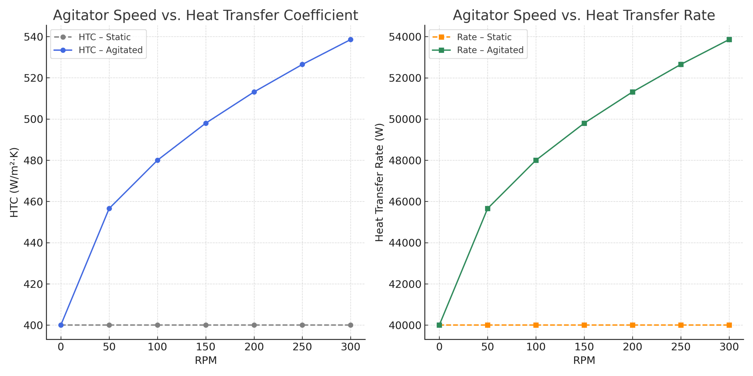 Effect of agitator RPM on overall heat transfer rate in an agitated vessel.